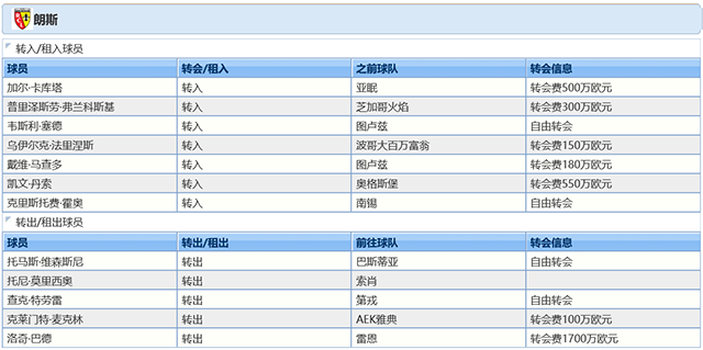 2021-22赛季朗斯球员调整情况：