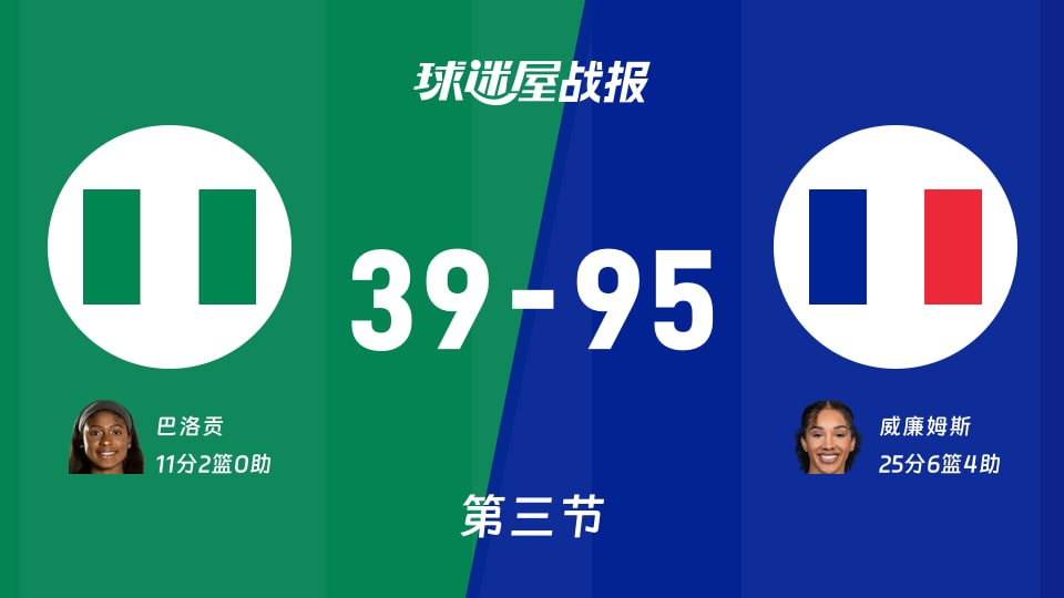 女世界杯小组赛:法国女篮三节领先尼日利亚女篮56分,威廉姆斯得到25分,巴洛贡得到11分