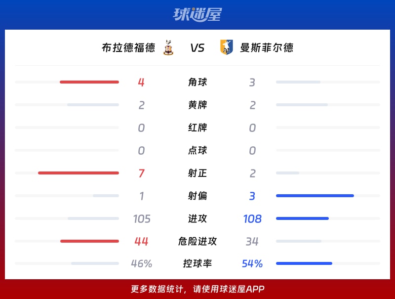 布拉德福德vs曼斯菲尔德数据统计