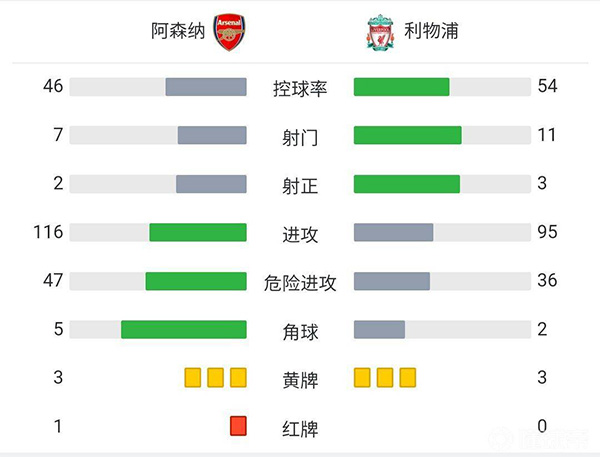 利物浦2-0阿森纳  阿诺德两度助攻若塔