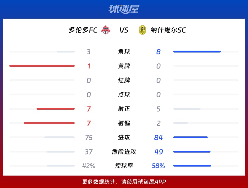 多伦多FCvs纳什维尔SC数据统计