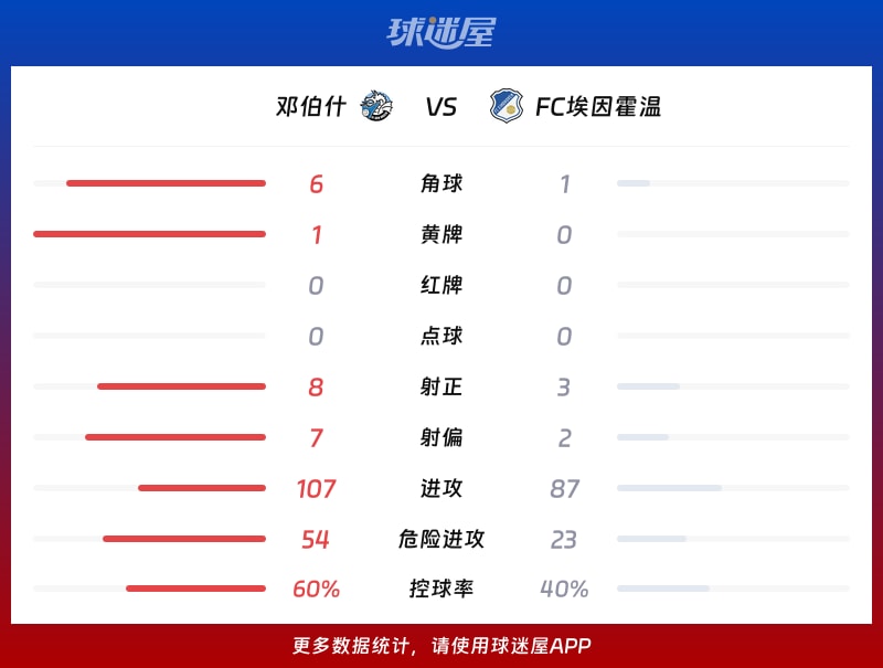 邓伯什vsFC埃因霍温数据统计
