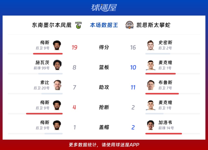 东南墨尔本凤凰vs凯恩斯太攀蛇各项最佳