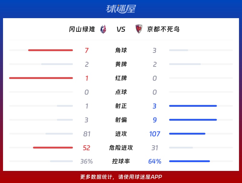 冈山绿雉vs京都不死鸟数据统计