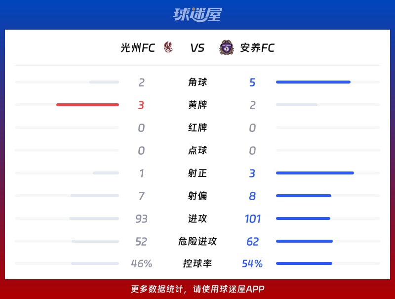 光州FCvs安养FC数据统计
