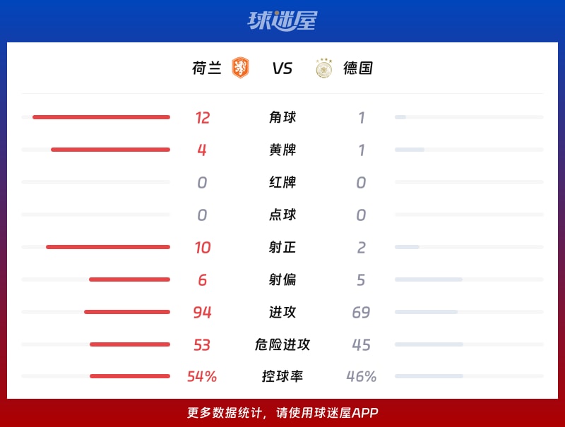 荷兰vs德国数据统计