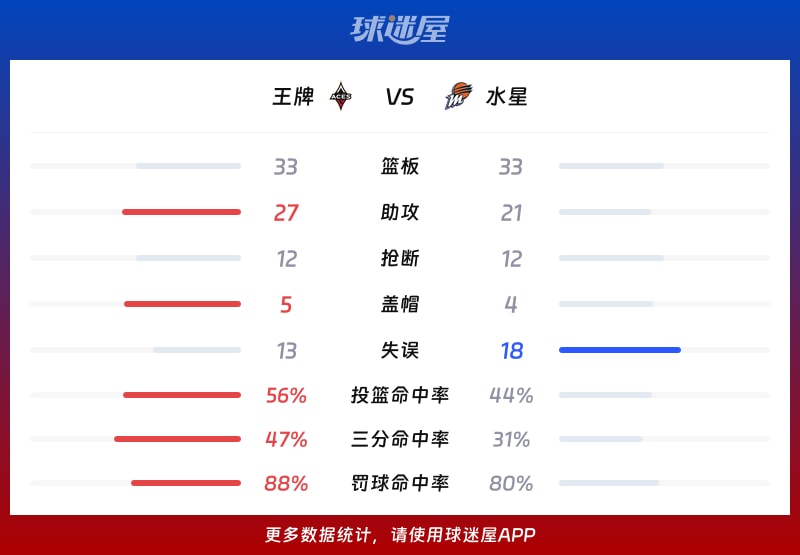 王牌vs水星球队数据