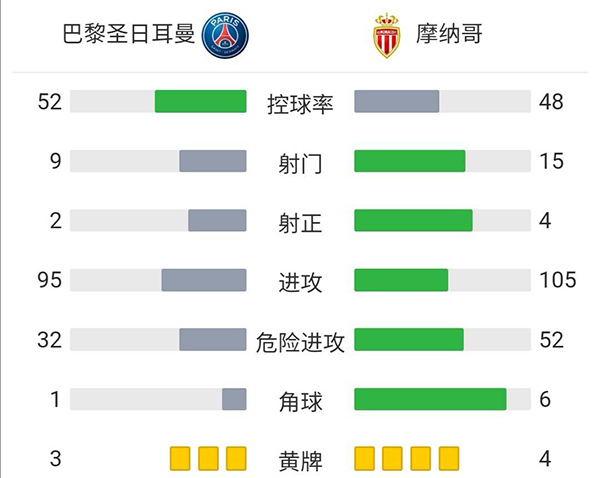 黎圣日耳曼2-0摩纳哥