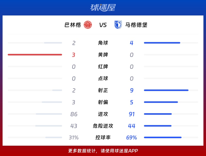 巴林格vs马格德堡数据统计