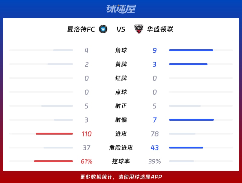 夏洛特FCvs华盛顿联数据统计