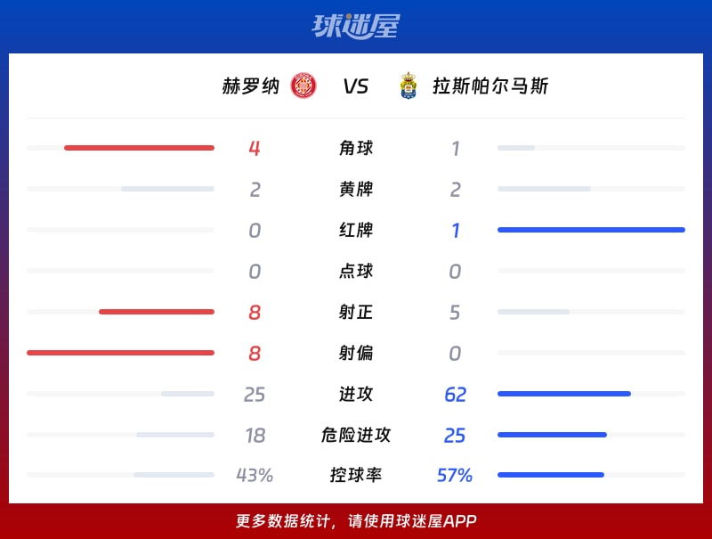 赫罗纳vs拉斯帕尔马斯数据统计
