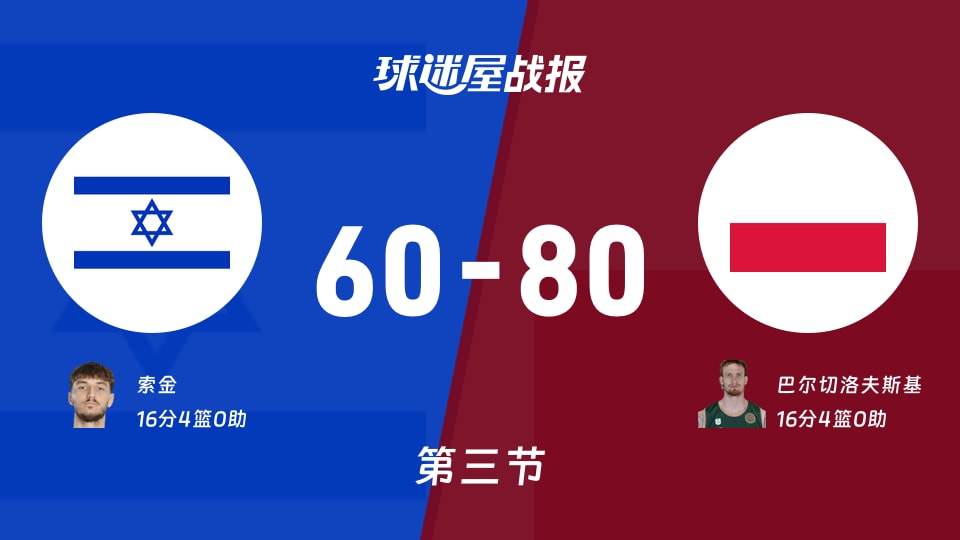 世欧预第二阶段:第三节完,波兰以80-60领先以色列,巴尔切洛夫斯基16+4