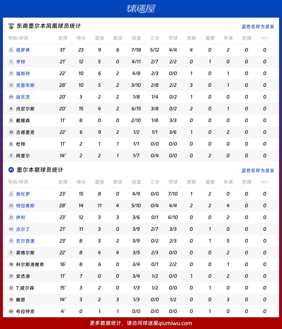 东南墨尔本凤凰vs墨尔本联球员数据