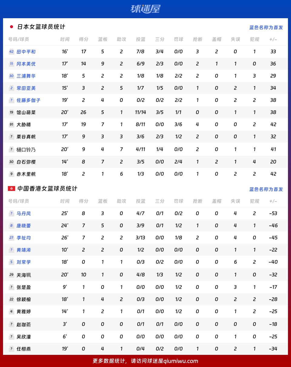 日本女篮vs中国香港女篮球员数据