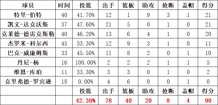 开拓者队统计