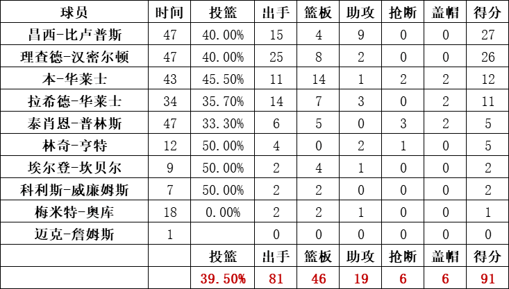 活塞队统计