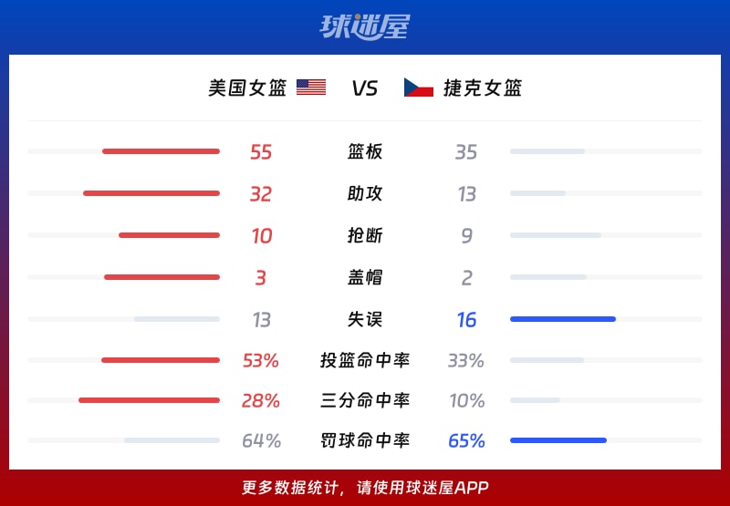 美国女篮vs捷克女篮球队数据