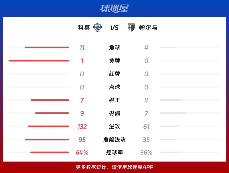 科莫vs帕尔马数据统计