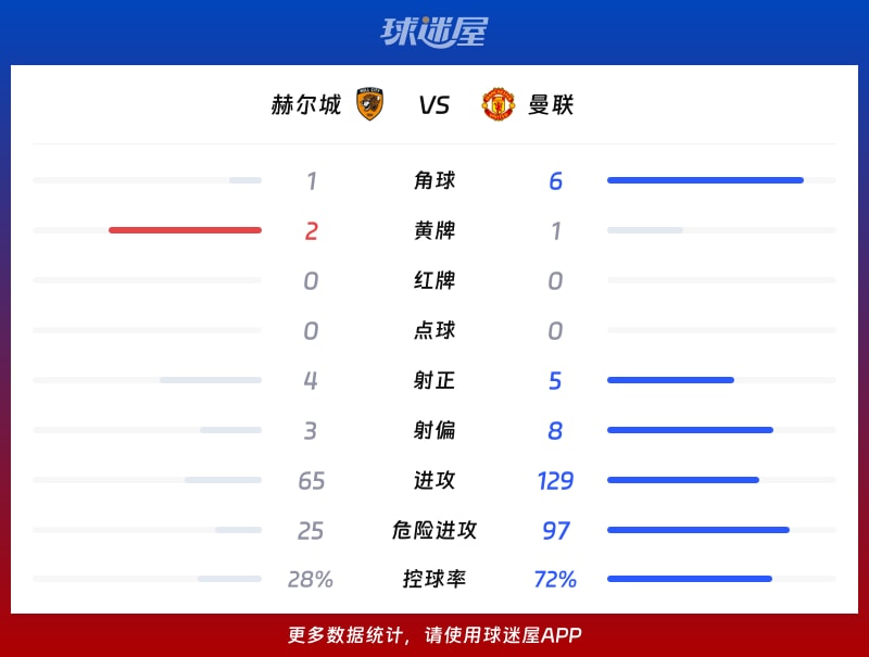 赫尔城vs曼联数据统计