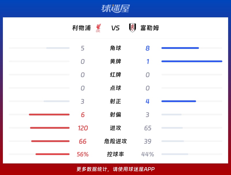 利物浦vs富勒姆数据统计