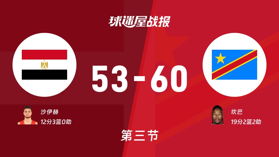 埃及vs民主刚果：第三节完，埃及53-60民主刚果，坎巴得到19分