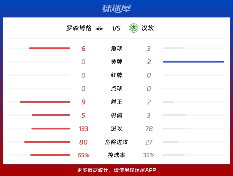 罗森博格vs汉坎数据统计