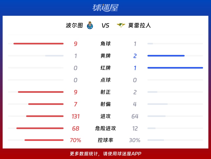 波尔图vs莫雷拉人数据统计