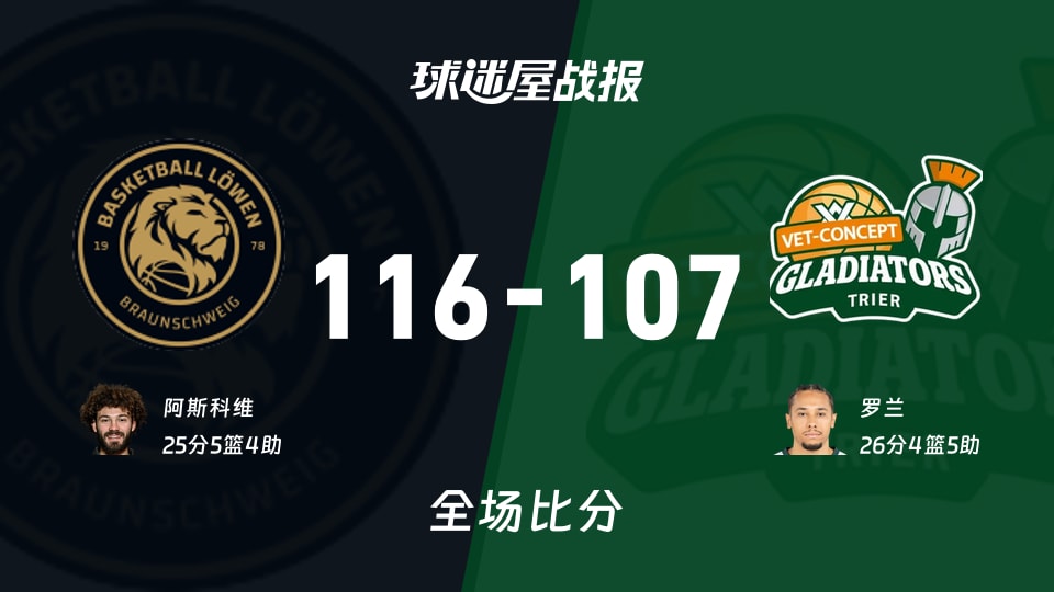 德篮甲布伦瑞克vs特里尔战报：116-107，阿斯科维25+5+4