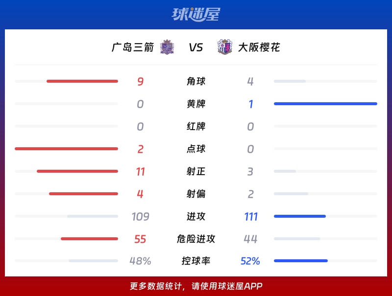 广岛三箭vs大阪樱花数据统计