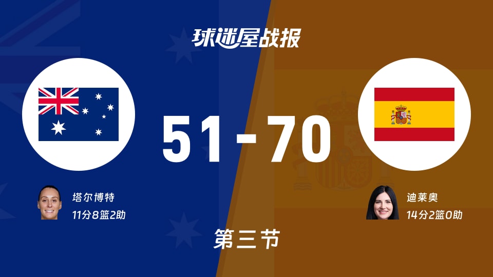 澳大利亚女篮vs西班牙女篮：第三节完，澳大利亚女篮51-70西班牙女篮，迪莱奥得到14分