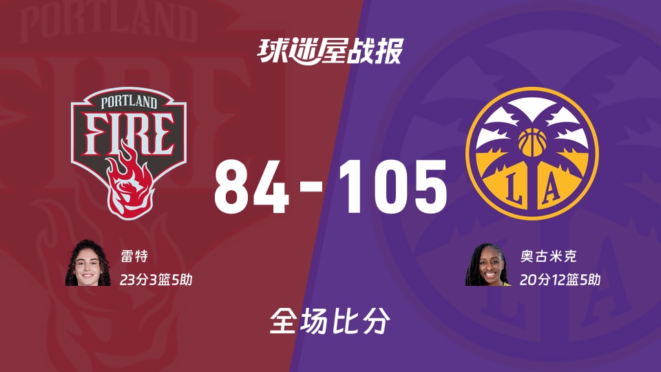 WNBA火焰vs火花战报：84-105，奥古米克20+12+5