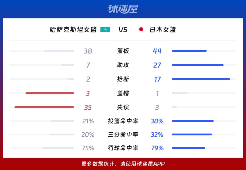 哈萨克斯坦女篮vs日本女篮球队数据