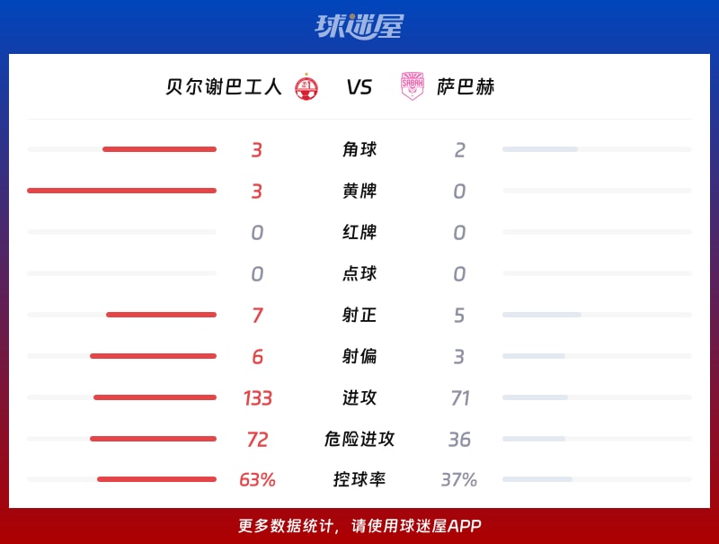 贝尔谢巴工人vs萨巴赫数据统计