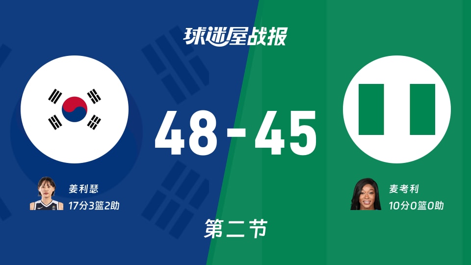 韩国女篮vs尼日利亚女篮：第二节完，韩国女篮48-45尼日利亚女篮，姜利瑟得到17分