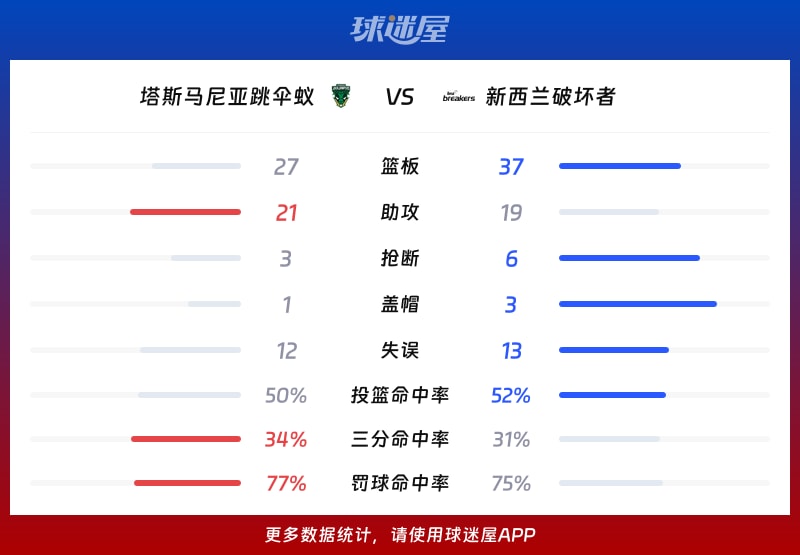 塔斯马尼亚跳伞蚁vs新西兰破坏者球队数据