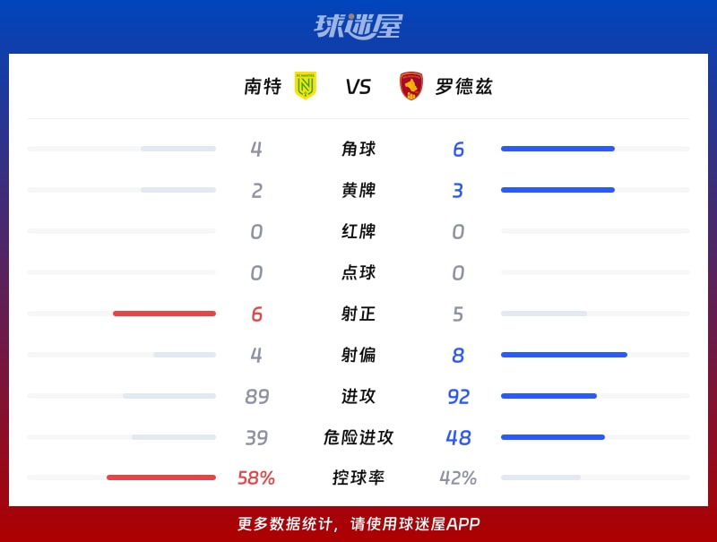 南特vs罗德兹数据统计