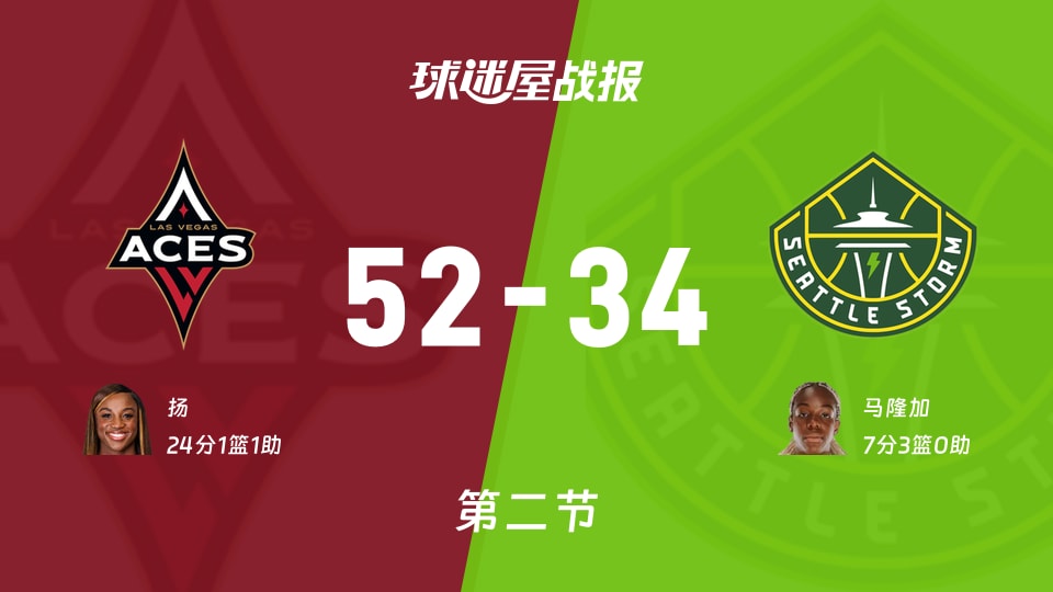 WNBA常规赛：第二节完，王牌以52-34领先风暴，扬24+1+1
