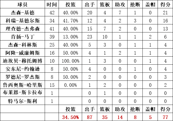 篮网队统计