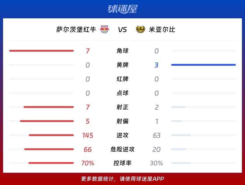 萨尔茨堡红牛vs米亚尔比数据统计