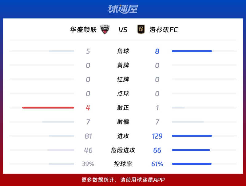 华盛顿联vs洛杉矶FC数据统计