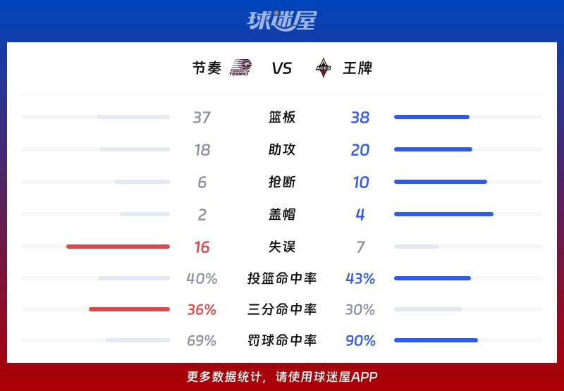 节奏vs王牌球队数据
