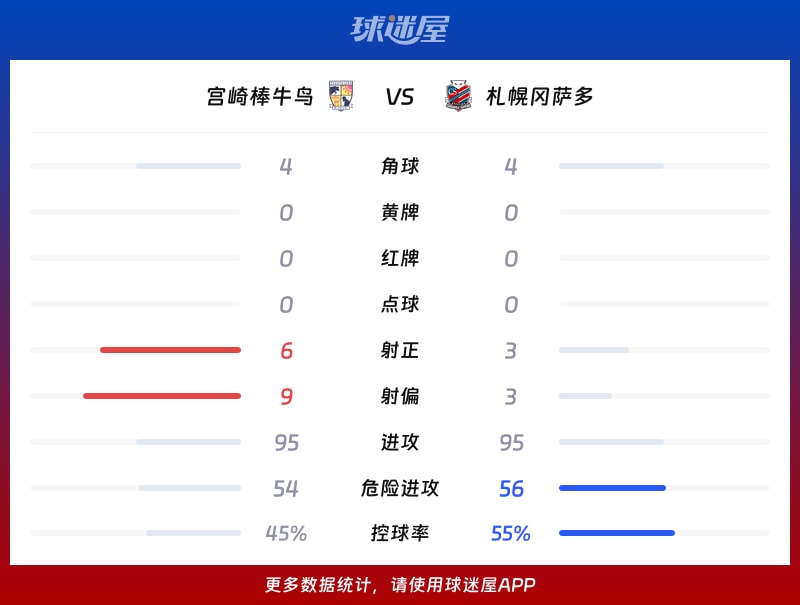 宫崎棒牛鸟vs札幌冈萨多数据统计