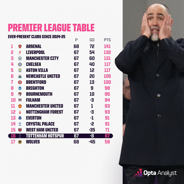 英超近赛季积分榜：<a href=/zuqiu/arsenal/ target=_blank class=infotextkey>阿森纳</a>141分第一，热刺67分倒数第二