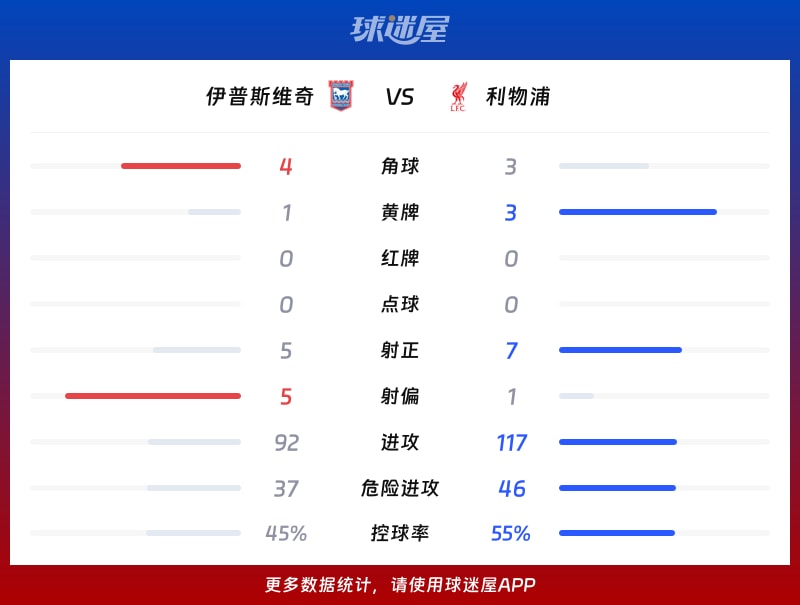 伊普斯维奇vs利物浦数据统计