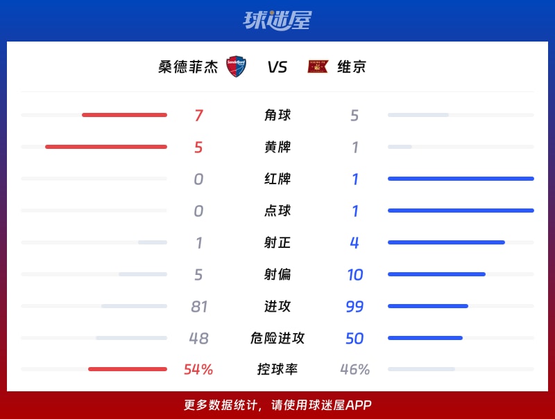 桑德菲杰vs维京数据统计