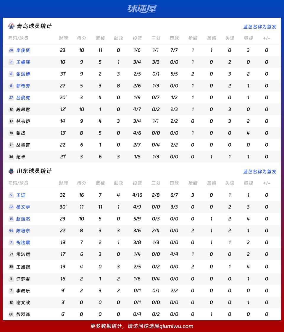 青岛vs山东球员数据