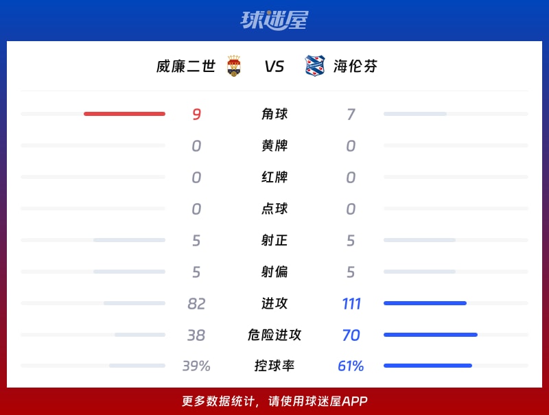 威廉二世vs海伦芬数据统计
