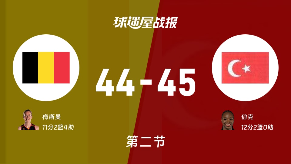 比利时女篮vs土耳其女篮：次节结束，比利时女篮44-45土耳其女篮，伯克得到12分