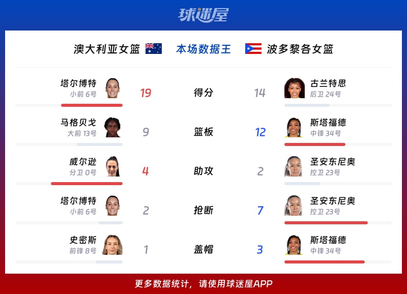 澳大利亚女篮vs波多黎各女篮各项最佳