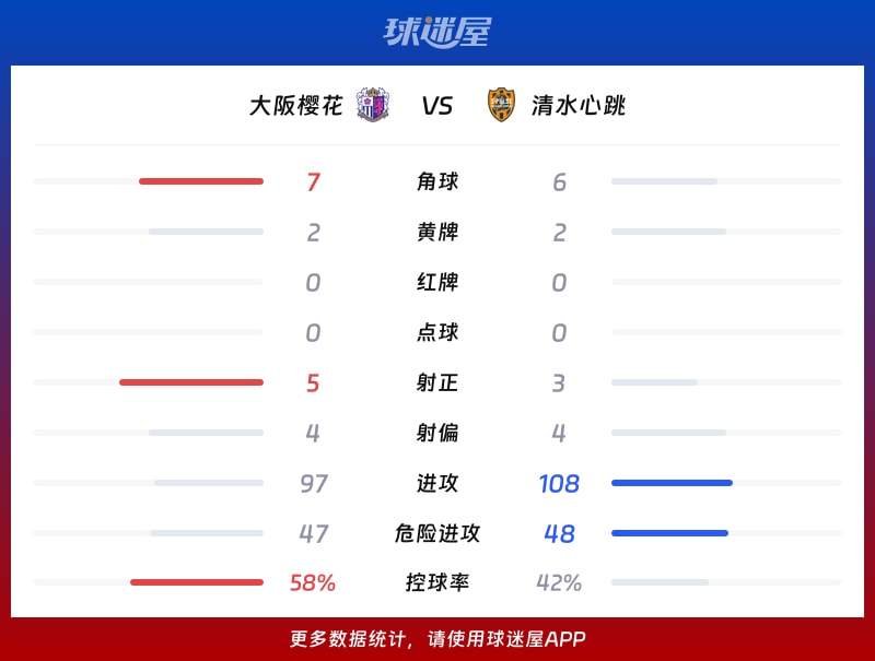 大阪樱花vs清水心跳数据统计